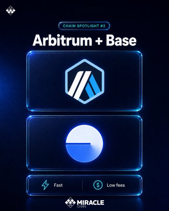 A promotional graphic titled 'CHAIN SPOTLIGHT #2: Arbitrum + Base' by MIRACLE CHAIN, featuring the Arbitrum and Base logos with 'Fast' and 'Low fees' highlights.