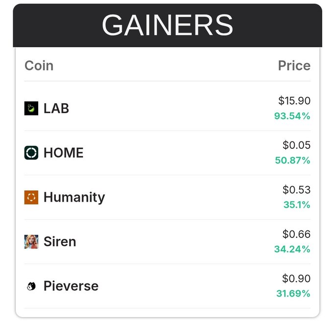 The image shows a table of gains where one can see the price of different cryptocurrencies, along with the name of the owner who has made gains from these transactions. The table covers various cryptocurrency symbols such as $LAB, $HOME, $H, and $SIREN. It also displays prices for different coins worth about $1 or less. The post is related to gaining money through investments in digital assets like cryptocurrencies, with a focus on identifying the top gainers from the last 24 hours.