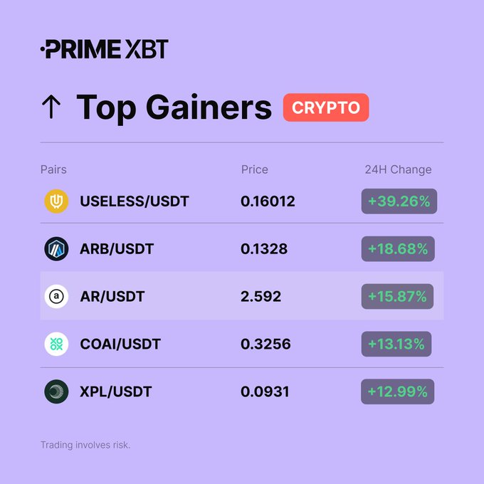 A screenshot from PrimeXBT showing the top gaining crypto pairs, with USELESS/USDT leading at +39.26%, followed by ARB, AR, COAI, and XPL, all against a purple background.