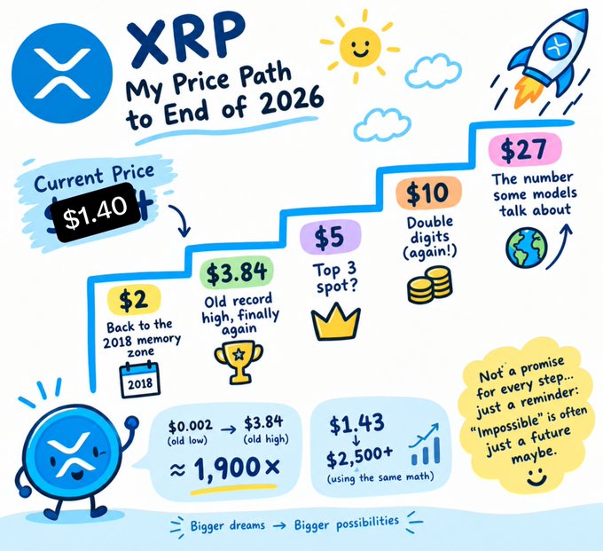 An infographic titled "XRP My Price Path to End of 2026" illustrates an upward staircase from a current price of $1.40 to projected targets of $2 (back to the 2018 memory zone), $3.84 (old record high), $5 (top 3 spot), $10 (double digits again), and $27 (the number some models talk about), noting that XRP rose approximately 1,900x from $0.002 to $3.84 historically.