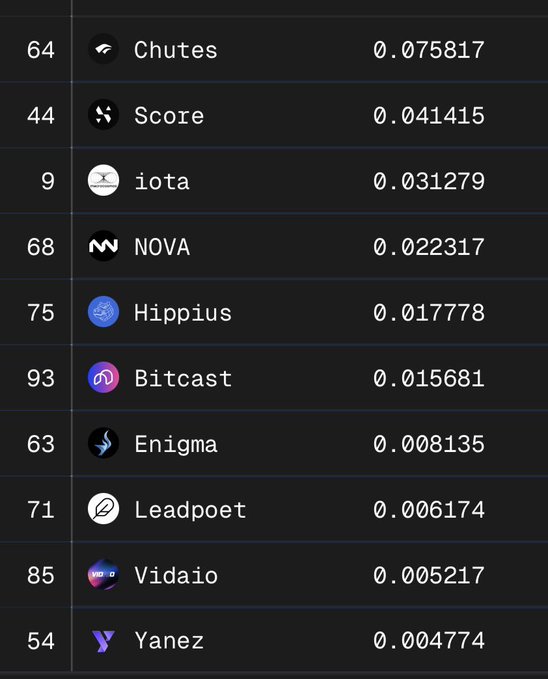 A screenshot of a cryptocurrency leaderboard displaying the top 10 coins on the Bittensor ($TAO) network, with Chutes leading at 0.075817, followed by Score (0.041415), iota (0.031279), NOVA (0.022317), and HippIus (0.017778). The image illustrates the user's selected "battle team" of $TAO subnet tokens they are holding in anticipation of a bull run.
