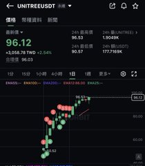 A trading chart screenshot showing 'UNITREEUSD' at 96.12 with a +2.04% change on the BMSTD exchange.