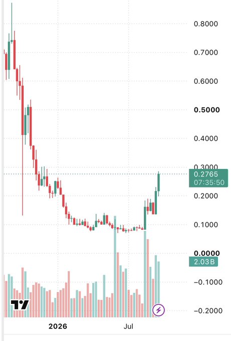 A TradingView candlestick chart showing ENA's price declining sharply from ~0.80 to ~0.10, then forming a rounded bottom "cup" pattern with a recent breakout near 0.2765 (with 2.03B volume), perfectly illustrating the bullish cup-and-handle setup referenced in the post.