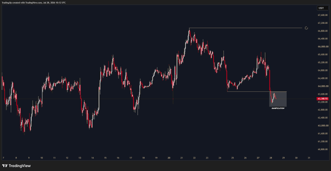 A TradingView candlestick chart for USDT shows Bitcoin's weekly price action pulling back into a highlighted demand zone around $64,200, aligning with the caption's note that price has "arrived at my area as we expected" and is now awaiting a reaction from this support level.