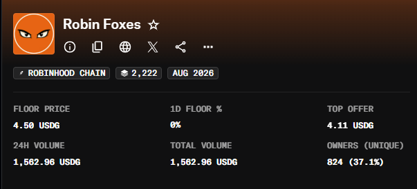 The image shows the OpenSea listing page for the "Robin Foxes" NFT collection on the Robinhood Chain, displaying a floor price of 4.50 USDG, top offer of 4.11 USDG, and 824 unique owners (37.1%), supporting the post's claim of early NFT profitability on the Robinhood Chain.