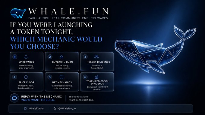 A dark-themed promotional graphic for "WHALE.FUN" featuring a stylized blue geometric whale logo asks "IF YOU WERE LAUNCHING A TOKEN TONIGHT, WHICH MECHANIC WOULD YOU CHOOSE?" with six numbered options including LP Rewards, Buyback/Burn, Holder Dividends, Price Floor, NFT Mechanics, and Tokenized-Stock Dividends, matching the accompanying post's poll-style question about token launch mechanics.