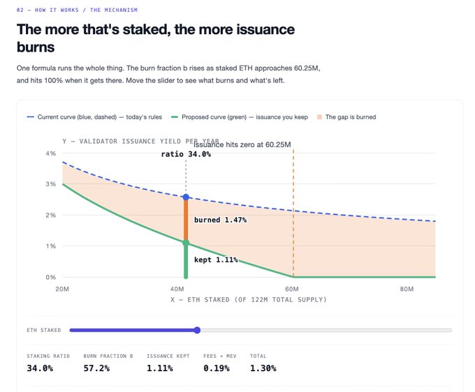 A graph titled 'The more that's staked, the more issuance burns' comparing current and proposed curves for validator issuance yield, showing an ETH staking ratio of 34.0% with 1.11% issuance kept and 1.47% burned.