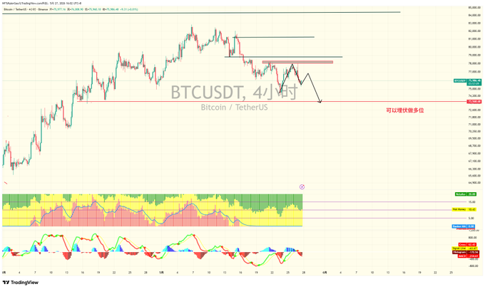 The image is a technical trading chart displaying various cryptocurrency prices, including Bitcoin (BTC) and Etherum (ETH). The chart shows Bitcoin at 78.2k-78.5k and Etherum at 0.76k, indicating that they have reached levels where they might be considered "peeking" or being tested for trading purposes.