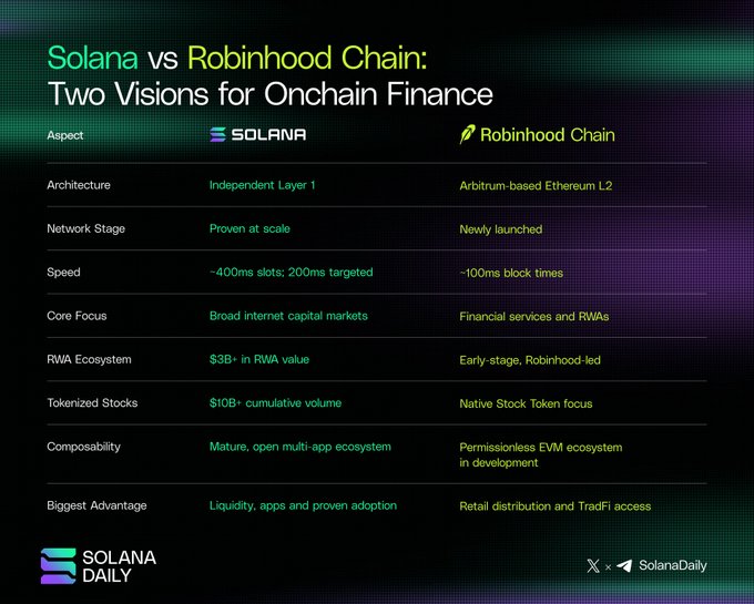 A comparison chart titled "Solana vs Robinhood Chain: Two Visions for Onchain Finance" breaks down the two networks across key metrics including architecture (Independent Layer 1 vs Arbitrum-based Ethereum L2), speed (~400ms vs ~100ms block times), RWA ecosystem ($3B+ vs early-stage), and tokenized stocks ($10B+ cumulative volume vs Native Stock Token focus), highlighting Solana's maturity and liquidity advantages against Robinhood Chain's retail distribution and TradFi access.