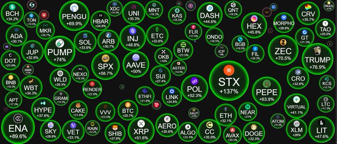 A dense collage of green cryptocurrency logos with percentage gains, prominently featuring 'STX +137%', 'ENA +89.6%', 'ZEC +70.5%', 'PUMP +74%', 'TRUMP +76.9%', 'POL +52.3%', 'AAVE +50%', and many others.
