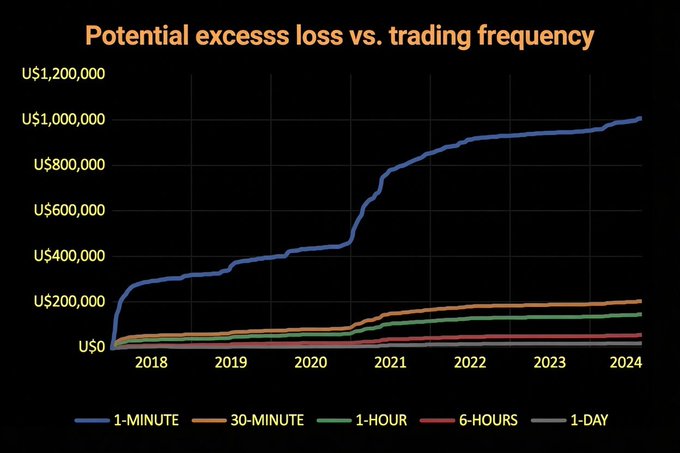 The chart, titled "Potential excess loss vs. trading frequency," shows that Bitcoin traders who trade at 1-minute intervals face dramatically higher potential losses—reaching around US$1,000,000 by 2024—compared to those holding for longer durations like 30 minutes, 1 hour, 6 hours, or 1 day, where losses remain under US$200,000. This data from the Bank of Greece illustrates that high-frequency trading significantly amplifies risk, supporting the advice to HODL rather than actively trade Bitcoin.