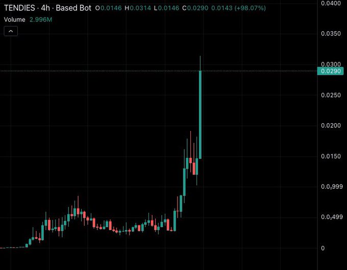 Stock chart showing TENDIES cryptocurrency on a 4-hour timeframe, displaying price data with a recent significant price spike and a 98.07% gain.