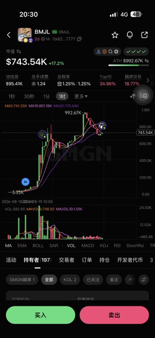Mobile app screenshot showing a cryptocurrency chart for 'BMJL' token with a price of $743.54K, indicating a 17.2% gain, with options to buy (买入) or sell (卖出) in Chinese.