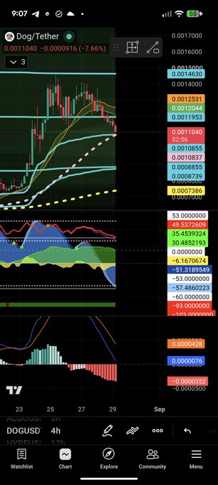 A TradingView mobile app screenshot displays a Dog/Tether (DOGUSD) candlestick chart on a 4-hour timeframe, showing the price at approximately 0.0011040, down 7.66%, along with various technical indicators and price levels.