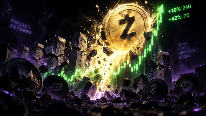A stylized graphic featuring a gold Zcash (ZEC) cryptocurrency coin breaking through a stone wall with green bullish candlestick charts, displaying '+10% 24H' and '+42% 7D' gains, along with text 'PRIVACY RETURNS' and 'SAME CYCLE > DIFFERENT STORY'.