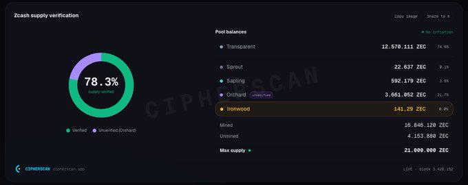 A CipherScan dashboard displays Zcash's supply verification at 78.3% complete, with pool balances showing Ironwood at 141.20 ZEC (0.00%) alongside Transparent (12,570,111 ZEC), Sprout, Sapling, and Orchard pools, totaling a max supply of 21,000,000 ZEC. The image highlights the activation of the Ironwood network upgrade, supporting the post's announcement of a new era for Zcash's private, verified money.