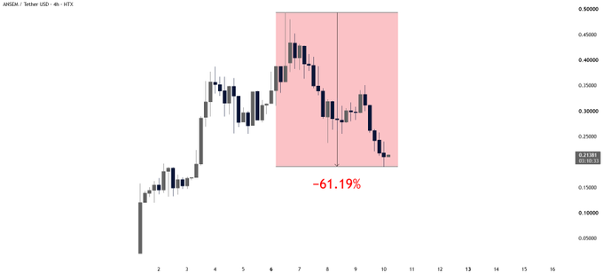 A candlestick chart of ANSOM / Tether (4h) on HTX showing a -61.19% decline highlighted in a red box.