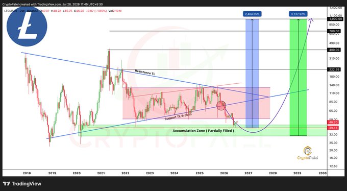 The image is a LTC/USD weekly chart on TradingView dated July 24, 2026, showing Litecoin's price at $48.75 with technical analysis marking an "Accumulation Zone," a "Support TL Break," and projected long-term targets of $484.05 (2027) and $1,131.93 (2029), visually reinforcing the post's claim that $1000 is a realistic future milestone for patient holders.