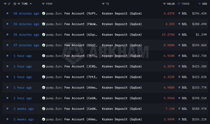 The image shows a screenshot of a table filled with data related to pump.fun, a cryptocurrency. The table displays information about a pump.fun account's transactions over the past hour including amounts deposited (67,482 $SOL) and amounts withdrawn (4.53M), as well as average prices at which these transactions took place. The post in question explains that pump.fun has made $SOL worth of deposits and withdrawals during this time period.