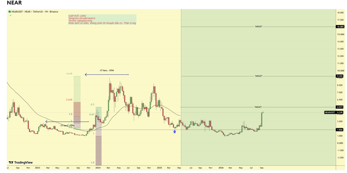 A weekly TradingView chart of NEAR/USDT showing historical price action with a forecast section on the right indicating three potential TARGET levels at approximately 10, 15, and 18.85.
