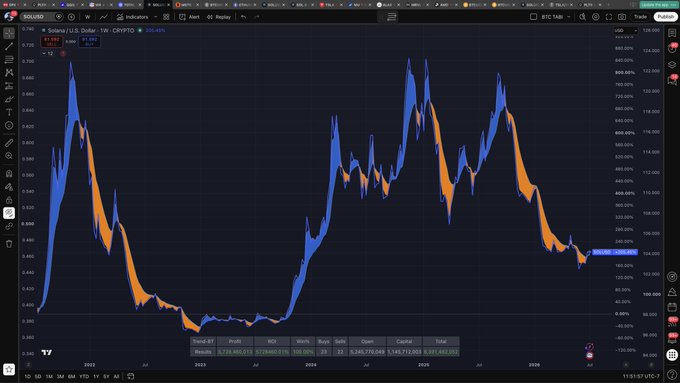 A TradingView chart titled "Solana / U.S. Dollar - 1W - CRYPTO" shows SOL/USD with a 696.49% gain, displaying the cryptocurrency's price action from 2023 through 2025 with notable peaks above $240. The chart visually supports the post's claim about Solana's significant outperformance, contrasting its massive gains against Bitcoin's more modest 82% return over the same 5-year period.