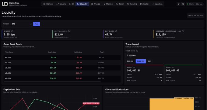 A Lighter Data Liquidity dashboard for BTE token showing metrics including spread of 9.05 bps, depth of $12.8M, buy share of 45.7%, and observed liquidations of $12,169.