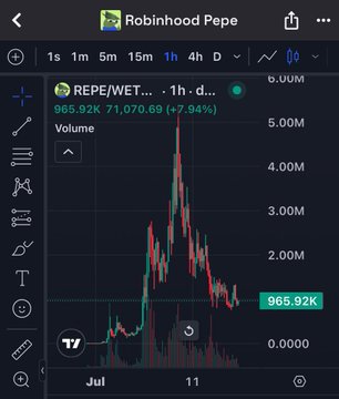 The image shows a TradingView chart for the REPE/WETH pair, displaying a dramatic price spike to 6.00M followed by a sharp crash to 965.92K (-7.94%), exemplifying the volatile "pump and dump" nature of memecoins referenced in the post about Robinhood-themed meme tokens rugging.