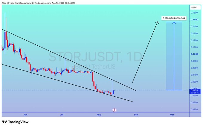 A TradingView daily chart of STORJ/USDT (TetherUS) shows the price consolidating near $0.0467 with a descending channel pattern, with a bullish projection targeting $0.0984, representing a potential 204.88% gain by October. The technical setup supports the post's claim of an impending breakout and 200%+ upside opportunity for $STORJ.