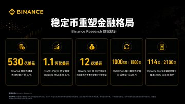 A Binance Research data graphic in Chinese titled '稳定币重塑金融格局' shows statistics including 530亿美元, 1.1亿, 12亿, and 114% as key metrics about stablecoins.