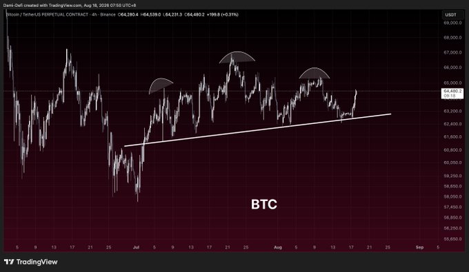 A TradingView chart of Bitcoin (BTC/USDT perpetual contract) shows price around $64,231, hovering near an ascending trendline support with several head-and-shoulders patterns highlighted above, illustrating the post's plan to short BTC toward $60K if the trendline breaks.