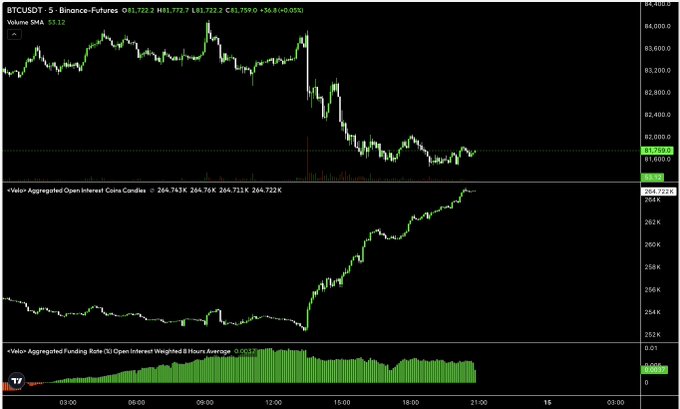 A TradingView chart of BTCUSDT perpetual futures shows the price dropping sharply around 12:00 from ~$83,600 to ~$81,700 (a decline of ~2.31%), while the Aggregated Open Interest panel below illustrates a steep simultaneous climb from ~254K to over 266K contracts—visually confirming the post's claim that over $1B was added to Bitcoin's open interest during the trading session following the CPI release.