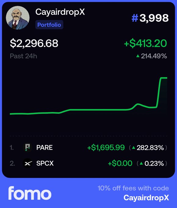 A Fomo app portfolio card for 'CayairdropX' (rank #3,998) showing $2,296.68 with a +$413.20 (214.49%) gain in past 24h, with PARE up 282.83% and SPCX up 0.23%.