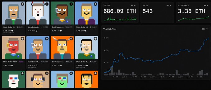 A dashboard for the $STONKBROKER project displays pixel-art NFT character listings priced in ETH (ranging from 3.26 to 3.45) alongside analytics showing 686.09 ETH in volume, 543 sales, and a 3.35 ETH floor price with a steadily rising volume & price chart, supporting the post's bullish claim of new highs and consistent activity.