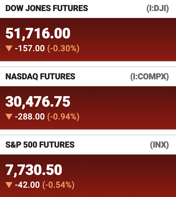 Pre-market futures show broad declines as the Dow (51,716.00, -0.30%), Nasdaq (30,476.75, -0.94%), and S&P 500 (7,730.50, -0.54%) trade lower, reinforcing the continued risk-off sentiment in pre-market action.