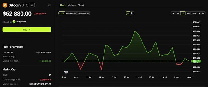 A cryptocurrency trading chart for Bitcoin (BTC) showing a current price of $62,880.00 with a 0.94615% change, displaying price performance with a low of $67.81, high of $128,080.00, and a market cap of $1,261,579,361,983.