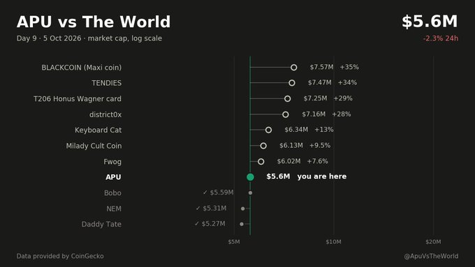 A market cap comparison chart titled 'APU vs The World' showing APU at $5.6M ranked against other meme coins like BLACKCOIN and NEM, with data provided by CoinGecko.