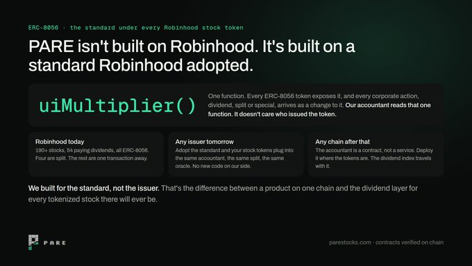A dark-themed informational graphic from PARE explaining that their platform isn't built on Robinhood but rather on the ERC-8056 standard that Robinhood adopted, featuring the code "uiMultiplier()" prominently as the single function that handles all corporate actions like dividends and splits for stock tokens. The layout includes three highlighted sections labeled "Robinhood today," "Any issuer tomorrow," and "Any chain after that," reinforcing the post's message that the system is built for the standard rather than any specific issuer, with the PARE logo and "parestocks.com" URL at the bottom.