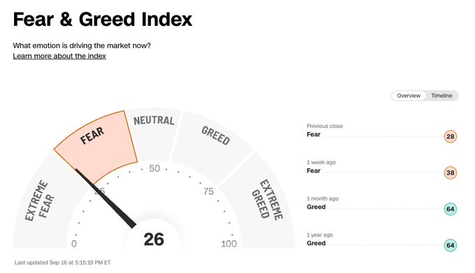 The CNN Fear & Greed Index displays a reading of 26, indicating 'Fear' in the market, updated September 16 at 5:15:39 PM ET.