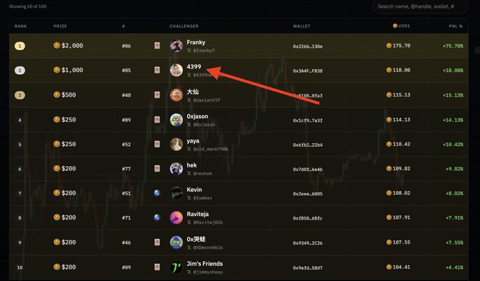 A trading leaderboard showing ranked challengers with prizes, displaying the top spot 'Franky' with a wallet ending in 130e and 175.70 USD1, with a red arrow pointing to the second place '4399' wallet at 118.00 USD1.