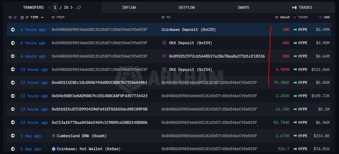 A cryptocurrency transaction tracking interface showing transfers of HYPE tokens to and from various exchanges including Coinbase Deposit, OKX Deposit, and Cumberland DRW.