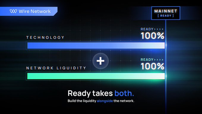 A Wire Network dashboard displays both Technology and Network Liquidity progress bars at 100% Ready for Mainnet, emphasizing the message "Ready takes both. Build the liquidity alongside the network." The image visually reinforces the post's point that launching a blockchain requires equal progress in technical infrastructure and liquidity development, not just technological readiness.