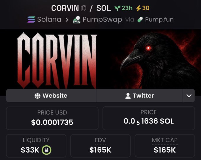 The image shows a crypto trading dashboard for the token CORVIN/SOL on the Solana blockchain via PumpSwap/Pump.fun, with a price of $0.0001735, liquidity of $33K, and FDV/market cap of $165K, alongside a dark raven illustration. The token ticker appears as "CORVIN" in the image, while the post misspells it as "$CARVIN" while promoting the same project as being newly launched on the radar.