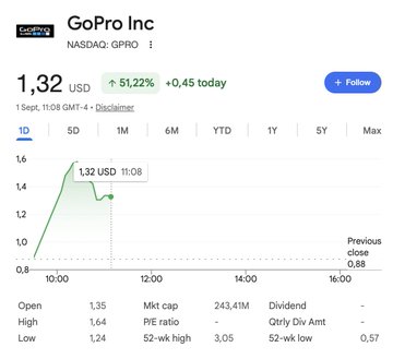 A GoPro Inc (NASDAQ: GPRO) stock chart showing a sharp intraday surge to $1.32 USD, up 51.22% (+$0.45) on the day with a day high of $1.64. The image illustrates the meme stock rally referenced in the post, which attributes the spike to Markiplier becoming GoPro's largest individual shareholder with an 8.5% stake.