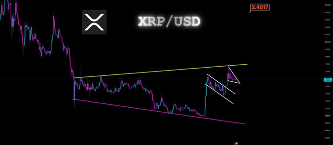 A candlestick chart of XRP/USD showing price compression within a megaphone (wedge) pattern, with a current price of 2.4017 and technical analysis markings including a yellow ascending upper trendline and a magenta descending lower trendline forming the converging pattern.