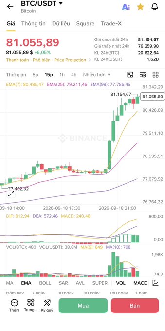 A screenshot from the Binance app showing the BTC/USDT price chart at 81,055.89 USDT, up 6.05% on the 15-minute timeframe with various technical indicators displayed.