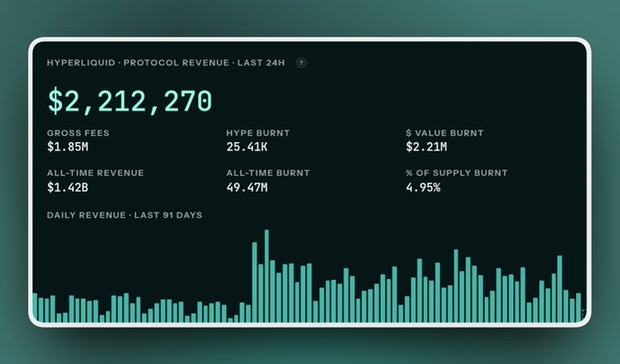 A dashboard titled 'HYPERLIQUID - PROTOCOL REVENUE - LAST 24H' shows $2,212,270 with gross fees of $1.85M, HYPE burnt of 25.41K, and a daily revenue bar chart over 91 days.
