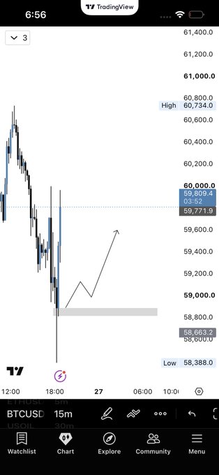 The image shows a TradingView chart of BTCUSD on a 15-minute timeframe, displaying a sharp price drop from around 60,400 to 58,388 (the marked low) before showing an arrow indicating an anticipated bounce from the support zone near $58,663. This visual supports the "$BTC caught this pullback" post by illustrating the trader identifying and entering the bounce at a key support level after the steep decline.