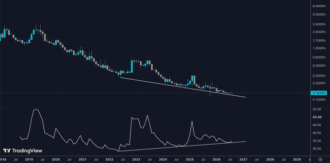 A TradingView chart displays the LTC.D (Litecoin Dominance) ratio from 2018 through 2029, showing price action declining along a multi-year descending trendline while the RSI indicator below forms higher lows, illustrating a bullish divergence pattern. The current value reads approximately 0.1608%, supporting the post's claim of a clean multi-year bullish divergence setup.