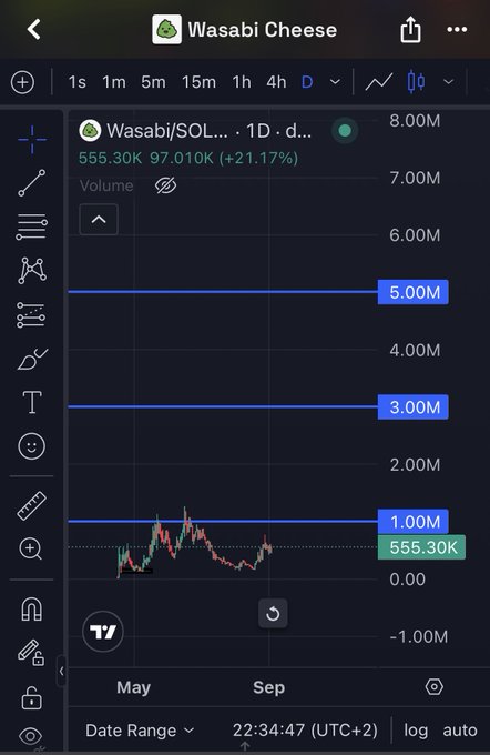 A TradingView chart for 'Wasabi/SOL' showing the Wasabi Cheese token priced at 555.30K with a 21.17% increase, displaying volume bars on a dark background.