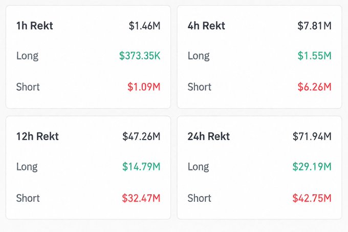 A trading dashboard showing liquidation data across timeframes: 1h Rekt $1.46M, 4h Rekt $7.81M, 12h Rekt $47.26M, and 24h Rekt $71.94M, with Long/Short breakdowns for each.